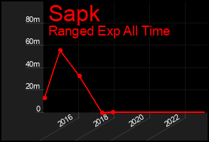 Total Graph of Sapk