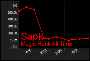Total Graph of Sapk