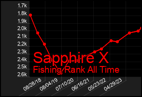 Total Graph of Sapphire X