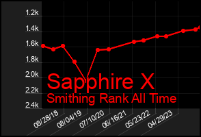 Total Graph of Sapphire X