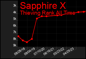 Total Graph of Sapphire X