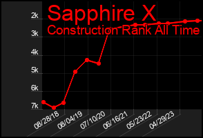 Total Graph of Sapphire X