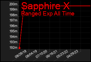 Total Graph of Sapphire X