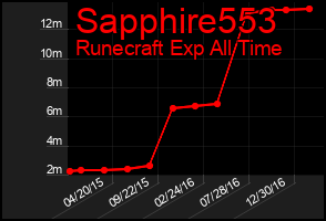 Total Graph of Sapphire553