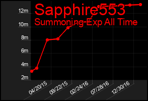 Total Graph of Sapphire553