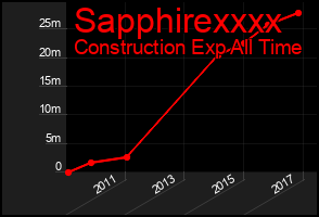 Total Graph of Sapphirexxxx