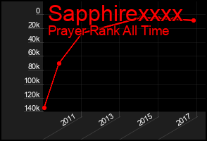 Total Graph of Sapphirexxxx