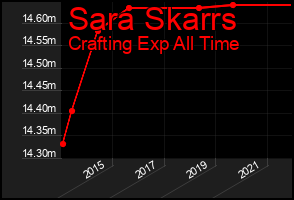 Total Graph of Sara Skarrs