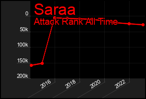 Total Graph of Saraa