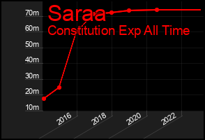 Total Graph of Saraa