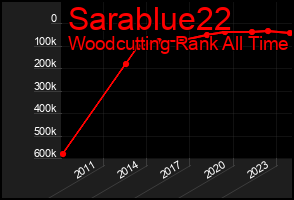Total Graph of Sarablue22