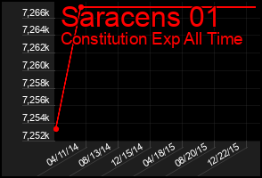 Total Graph of Saracens 01