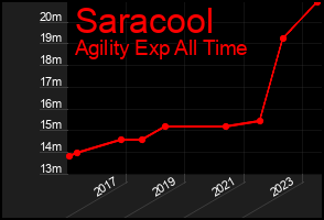 Total Graph of Saracool
