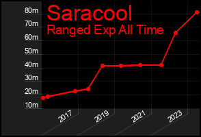 Total Graph of Saracool