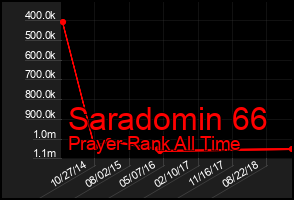 Total Graph of Saradomin 66