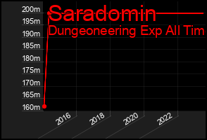Total Graph of Saradomin