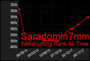 Total Graph of Saradomin7mm