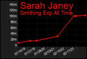 Total Graph of Sarah Janey