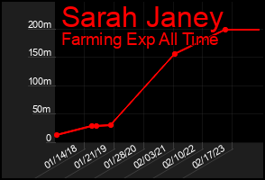 Total Graph of Sarah Janey