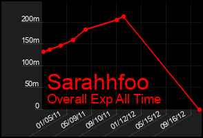 Total Graph of Sarahhfoo