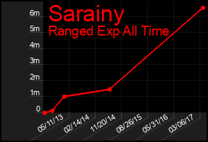 Total Graph of Sarainy