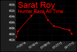 Total Graph of Sarat Roy