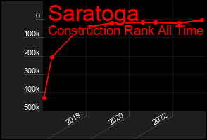 Total Graph of Saratoga