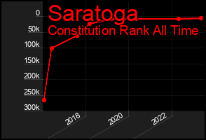 Total Graph of Saratoga
