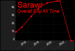 Total Graph of Sarawr
