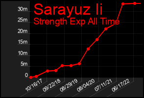 Total Graph of Sarayuz Ii
