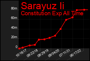 Total Graph of Sarayuz Ii