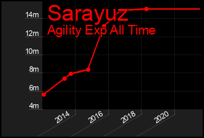 Total Graph of Sarayuz