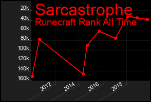 Total Graph of Sarcastrophe