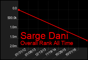 Total Graph of Sarge Dani