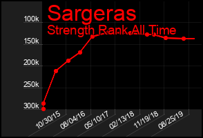 Total Graph of Sargeras