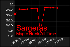 Total Graph of Sargeras