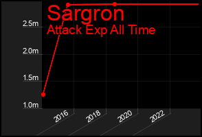 Total Graph of Sargron