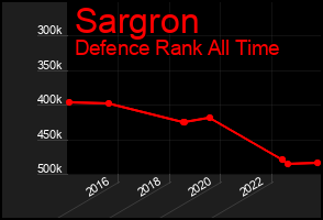 Total Graph of Sargron