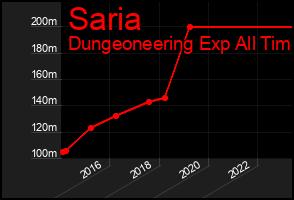 Total Graph of Saria