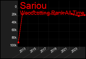 Total Graph of Sariou