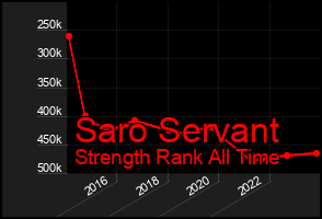 Total Graph of Saro Servant