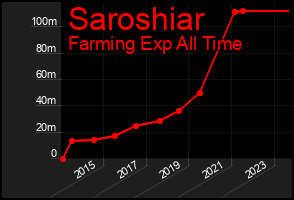 Total Graph of Saroshiar