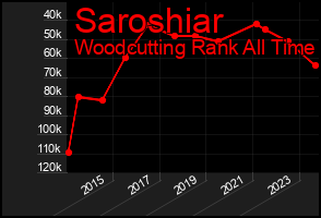 Total Graph of Saroshiar