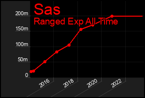 Total Graph of Sas