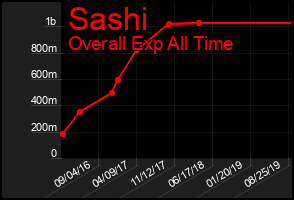 Total Graph of Sashi