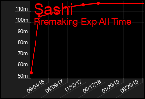 Total Graph of Sashi