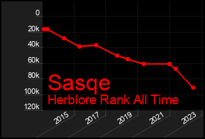 Total Graph of Sasqe