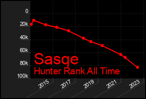 Total Graph of Sasqe