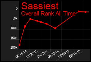 Total Graph of Sassiest