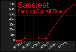 Total Graph of Sassiest
